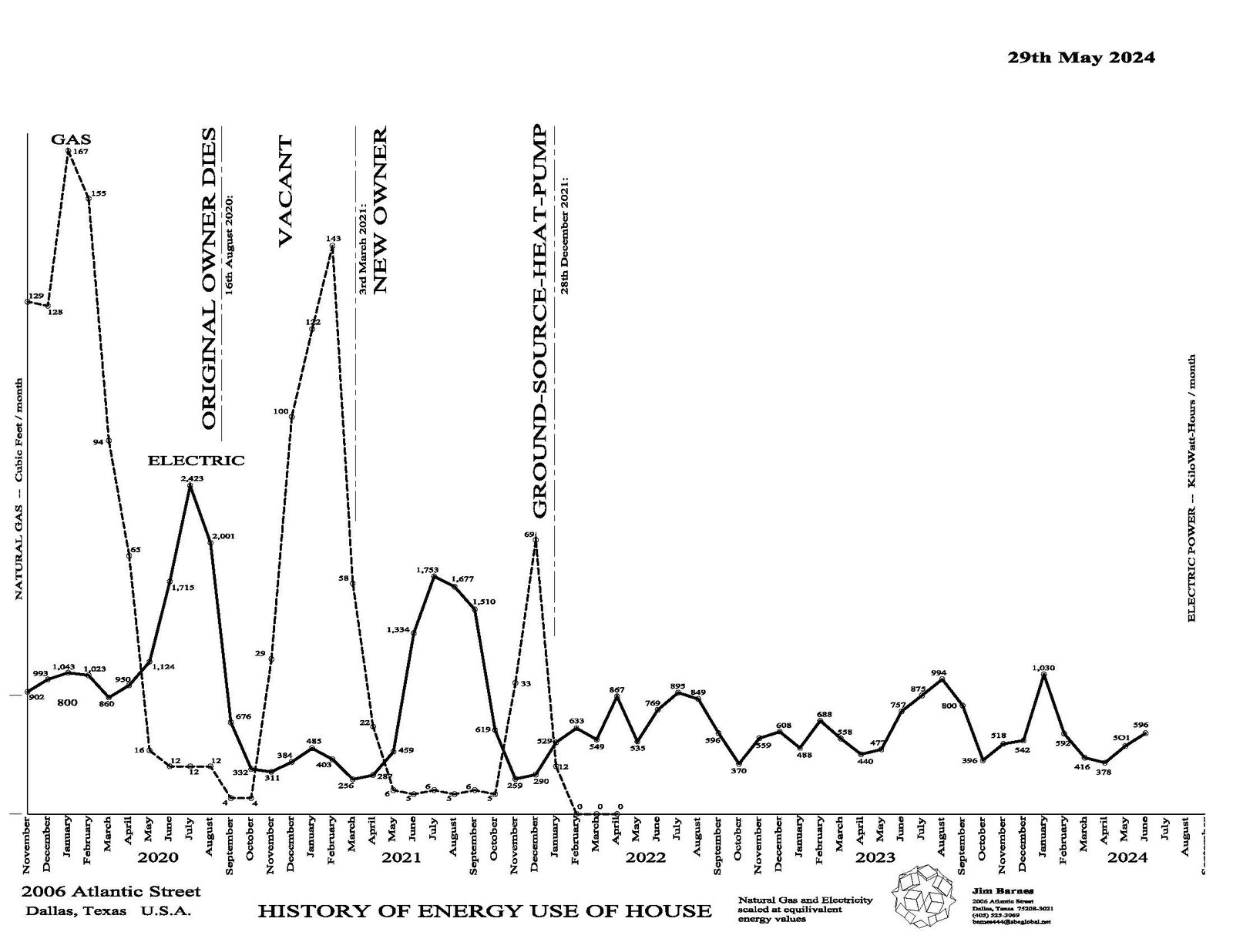 Hand-drawn chart by Jim Barnes tracking the home's energy use before and after the geothermal installation